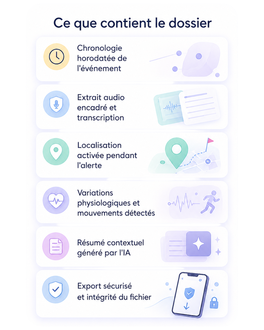 Ce que contient le dossier : chronologie horodatée de l’événement, extrait audio encadré et transcription, localisation activée pendant l’alerte, variations physiologiques et mouvements détectés, résumé contextuel généré par l’IA, export sécurisé et intégrité du fichier.